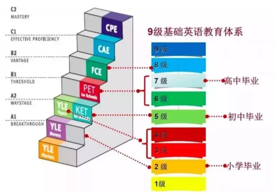 剑桥考试级别对应