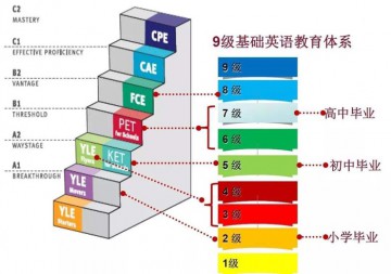 KET/PET/FCE通过后英语什么水平？