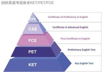 什么是剑桥通用英语五级考试（MSE）？共有几个级别？