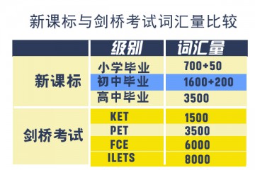 2020年KET/PET/FCE词汇量要求是多少？