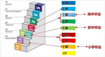 KET/PET相当于国内什么英语水平？