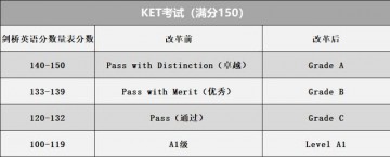 2020年KET/PET考试成绩共分为几个级别？